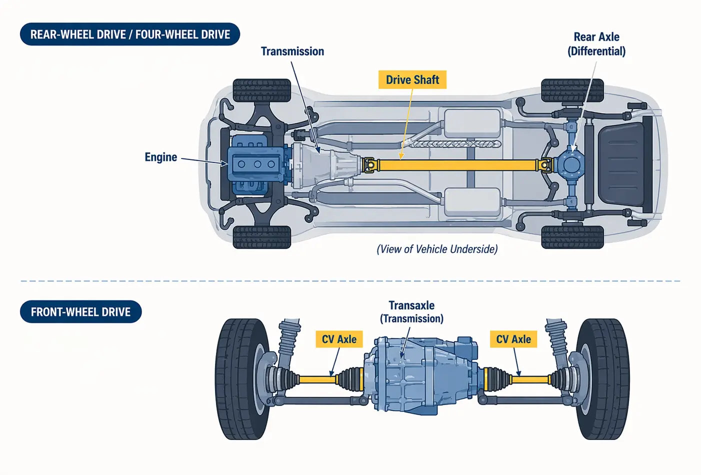 Identify Drive Shaft Position in a Car