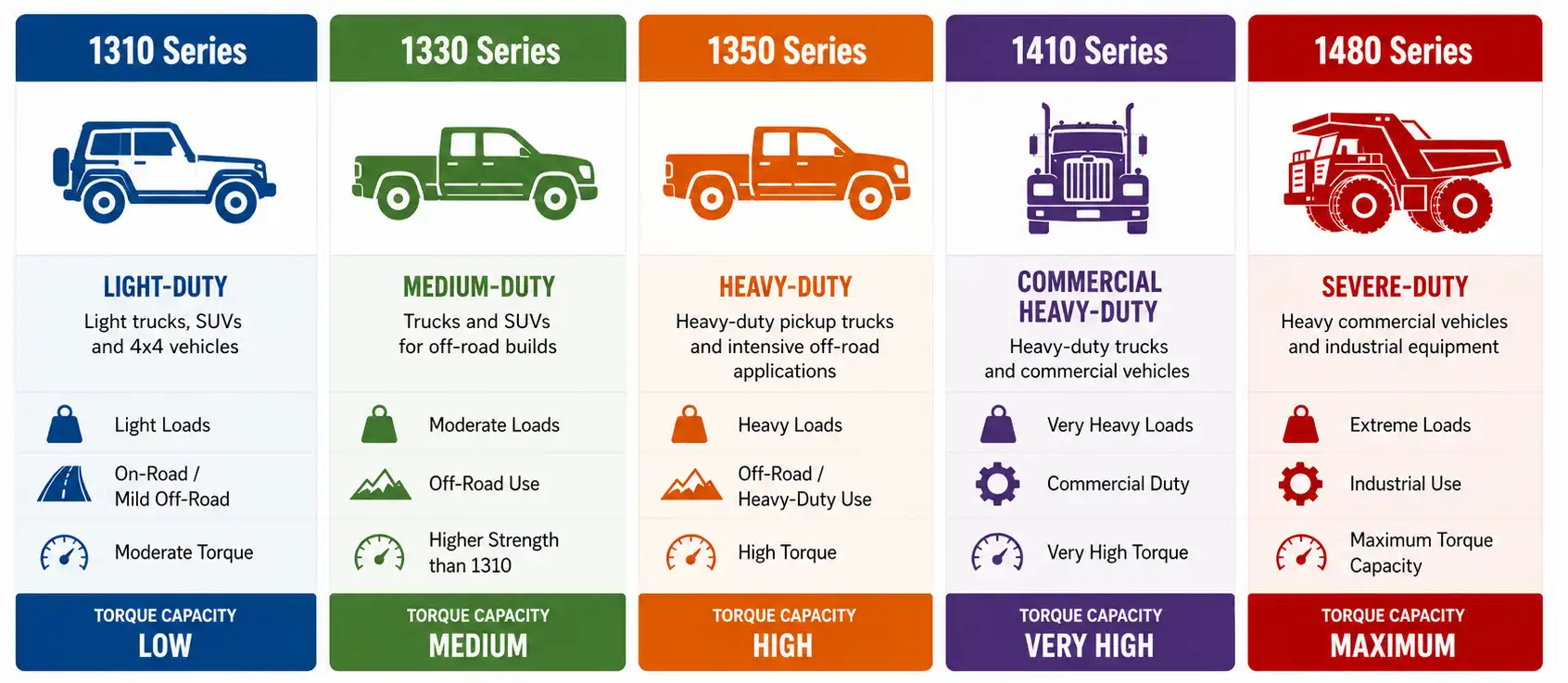 Double Cardan Joint Series Comparison